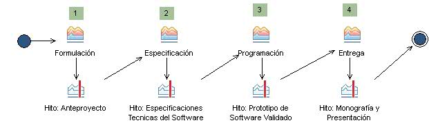 Diagrama de la actividad: Proceso